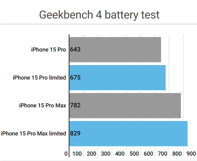 句容apple维修站iPhone15Pro的ProMotion高刷功能耗电吗