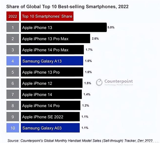 句容苹果维修分享:为什么iPhone14的销量不如iPhone13? 