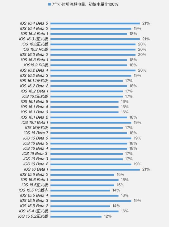 句容苹果手机维修分享iOS 16.4 Beta 3续航跑分等测试结果汇总 