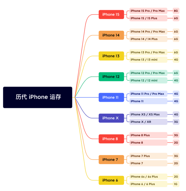 句容苹果维修网点分享苹果历代iPhone运存汇总 