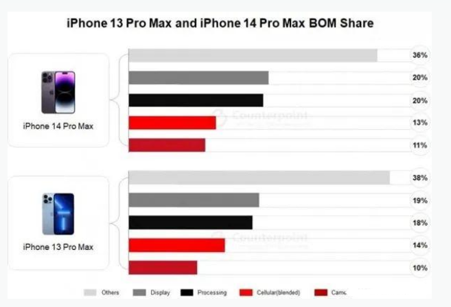 句容苹果手机维修分享iPhone 14 Pro的成本和利润 