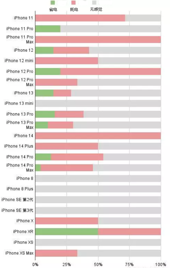 句容苹果手机维修分享iOS16.2太耗电怎么办？iOS16.2续航不好可以降级吗？ 