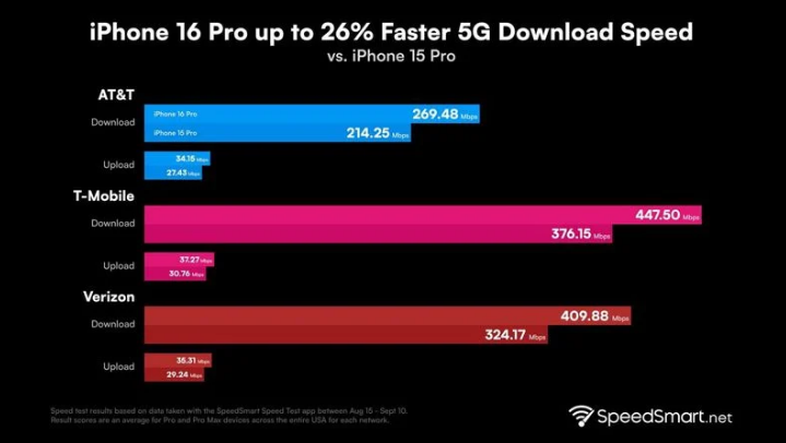 句容苹果手机维修分享iPhone 16 Pro 系列的 5G 速度 